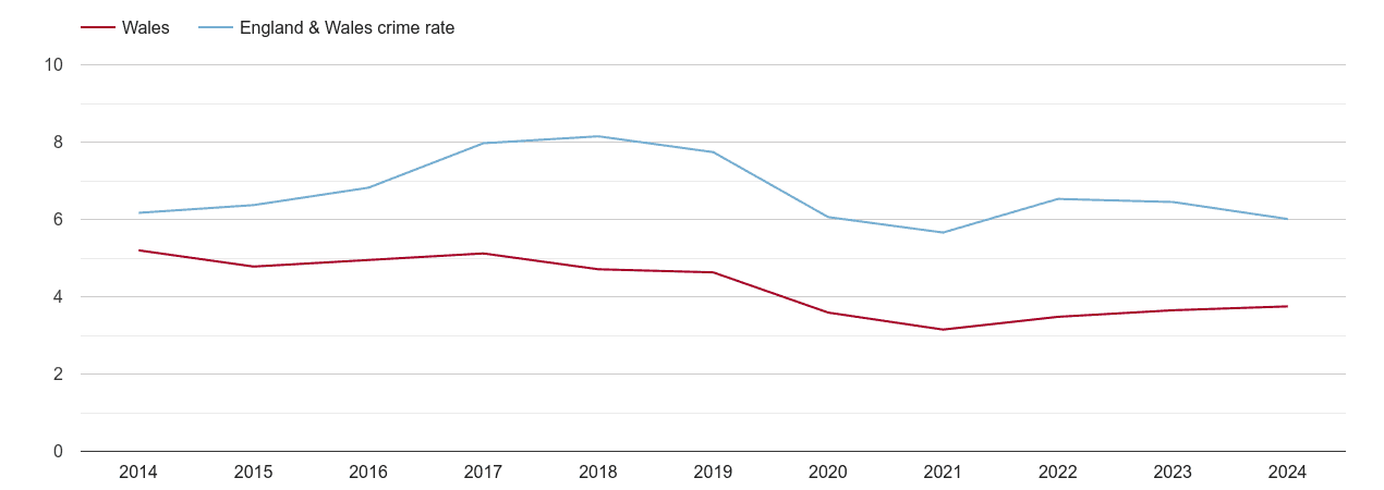 Wales vehicle crime rate
