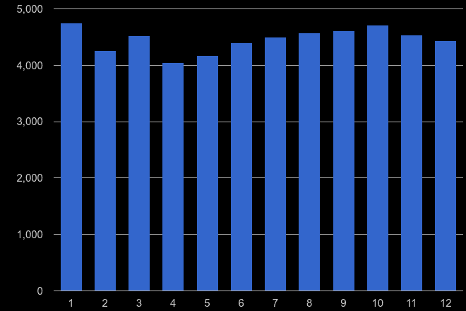 Wales vehicle crime seasonality