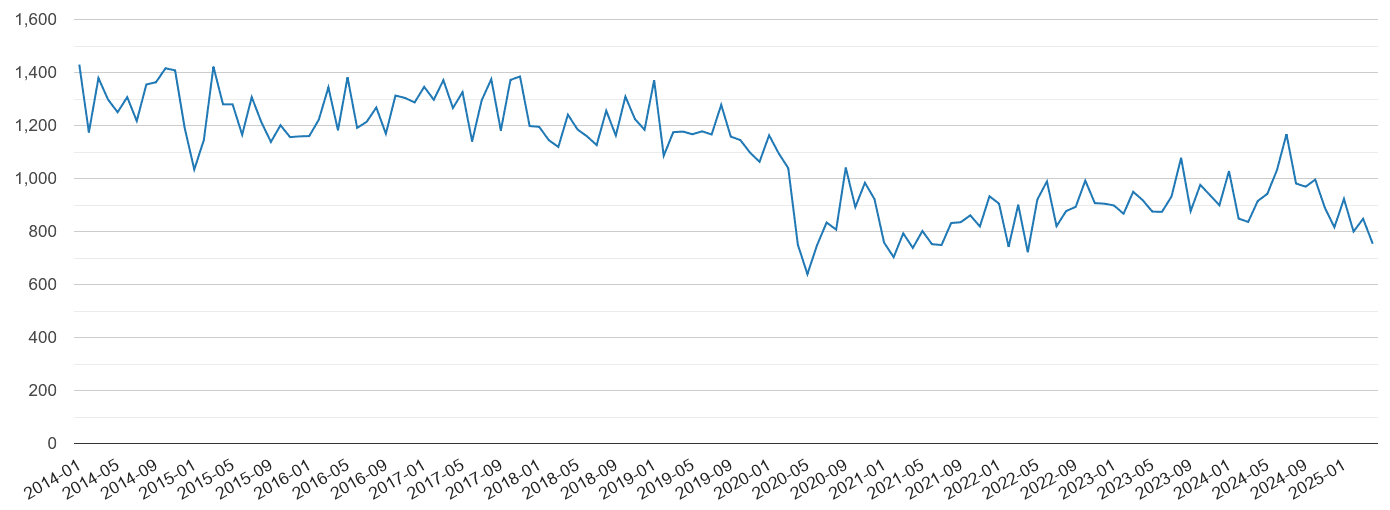 Wales vehicle crime volume