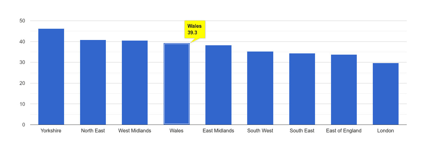 Wales violent crime rate rank