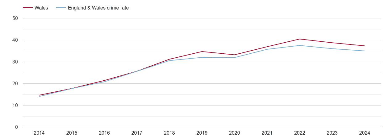 Wales violent crime rate