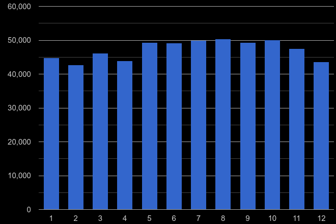 Wales violent crime seasonality