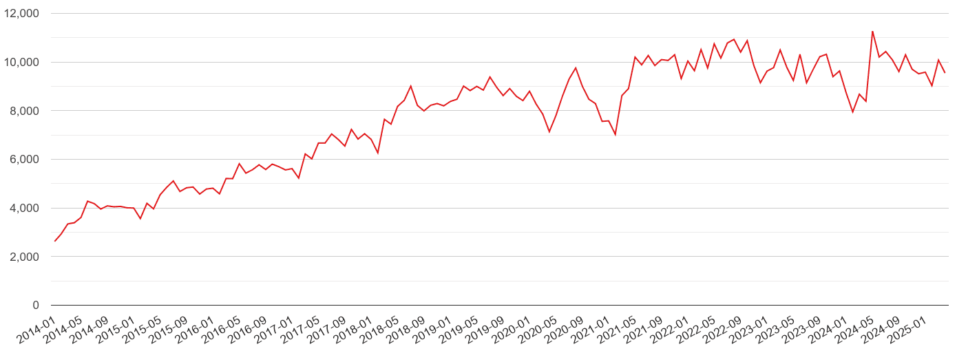 Wales violent crime volume