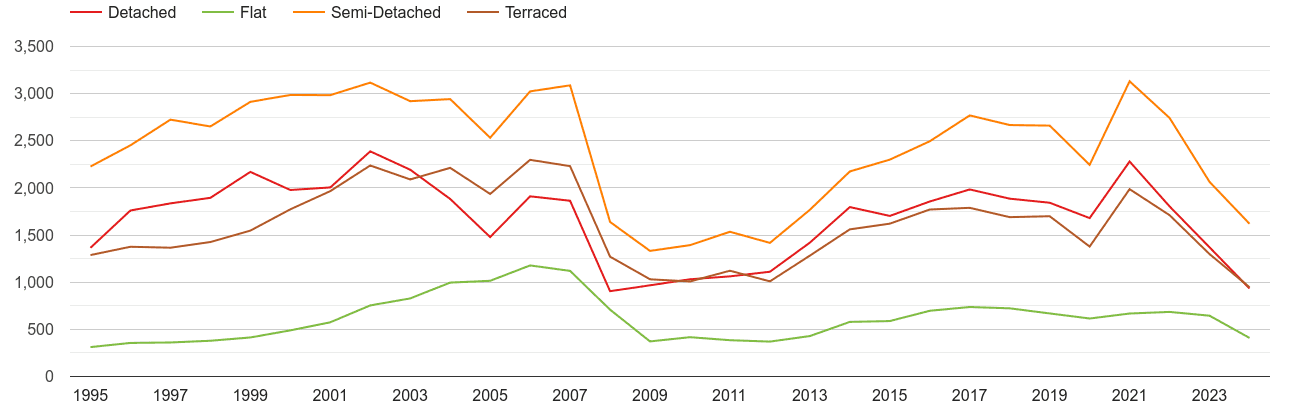 Walsall annual sales of houses and flats