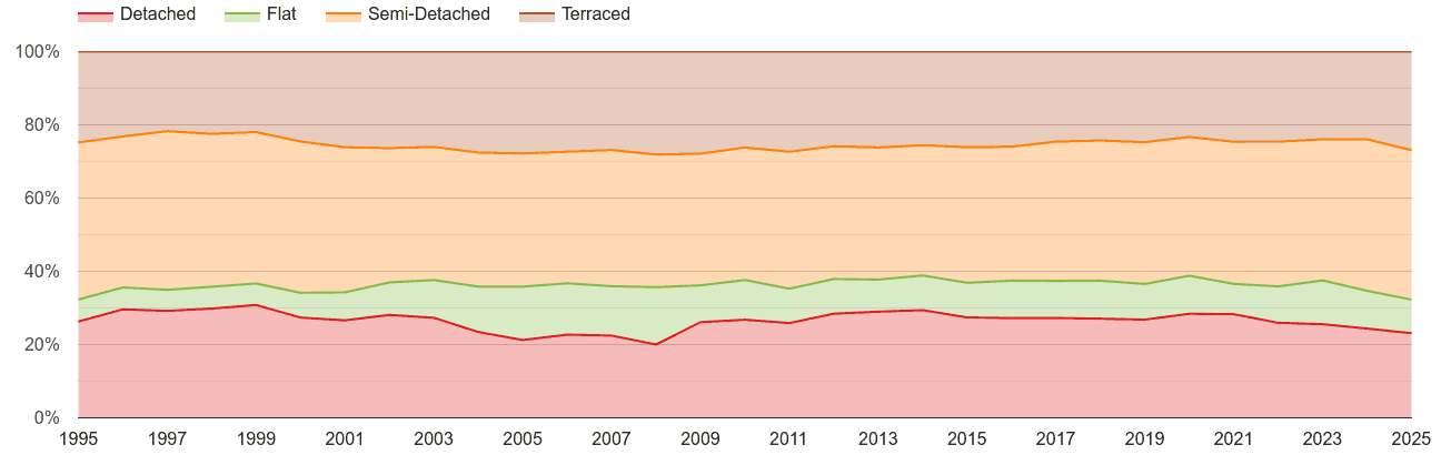 Walsall annual sales share of houses and flats