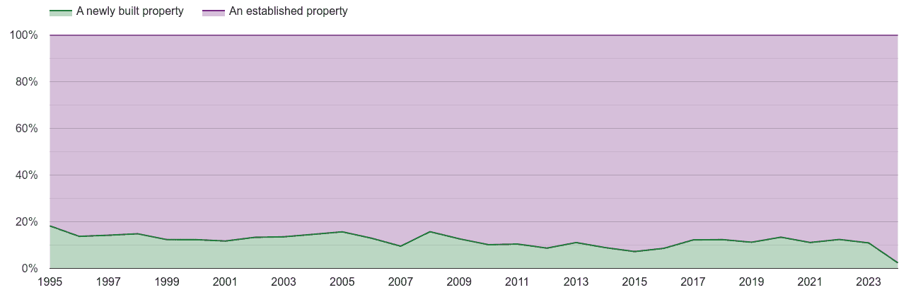 Walsall annual sales share of new homes and older homes