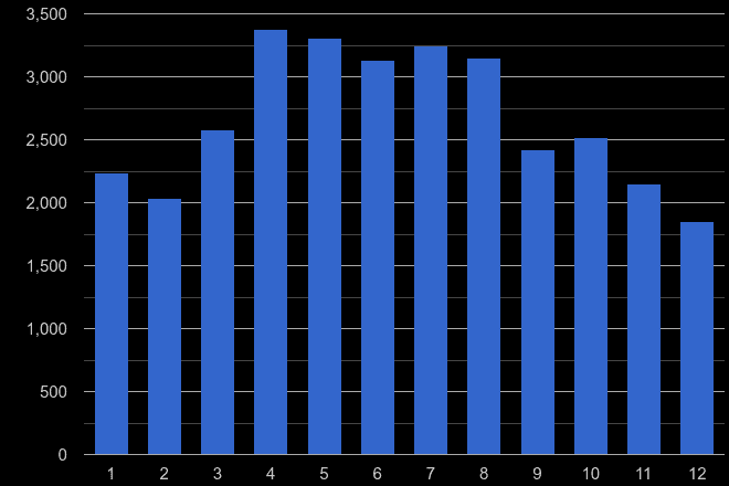 Walsall antisocial behaviour crime seasonality