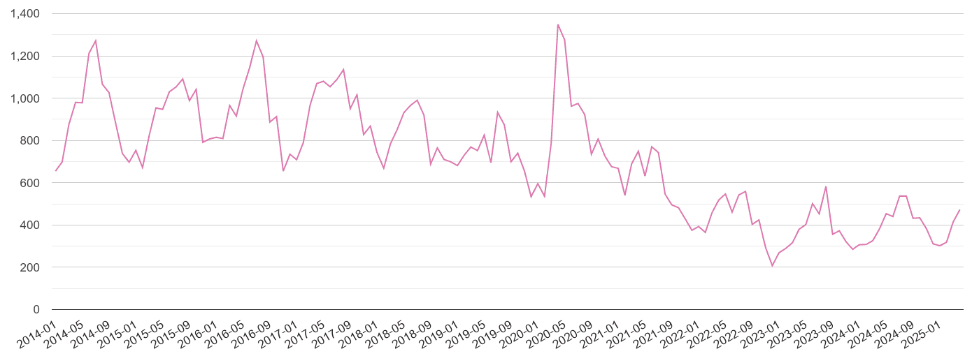 Walsall antisocial behaviour crime volume
