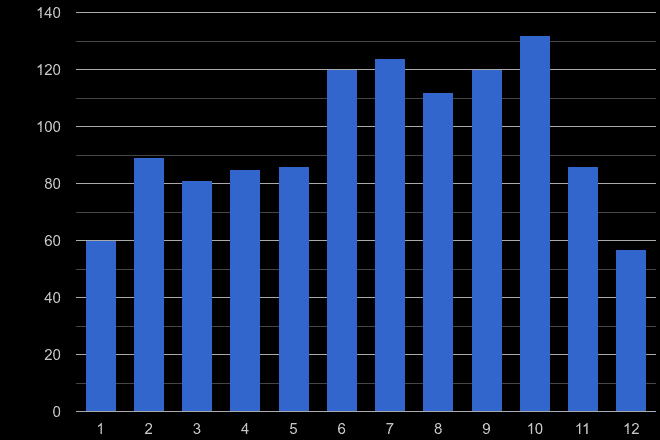 Walsall bicycle theft crime seasonality