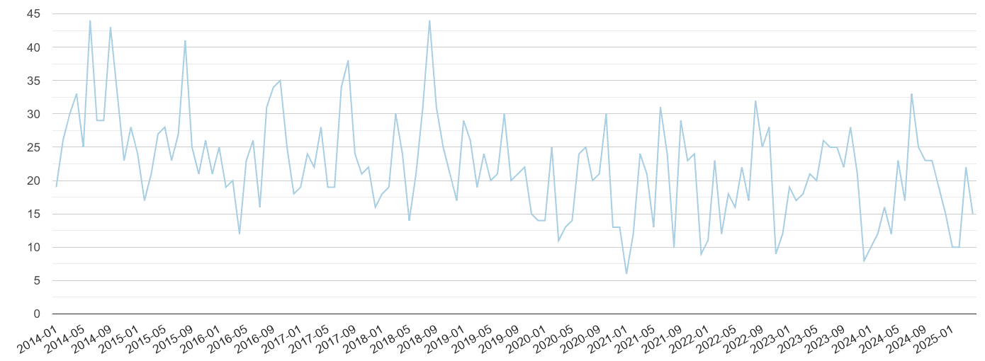 Walsall bicycle theft crime volume