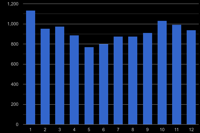 Walsall burglary crime seasonality