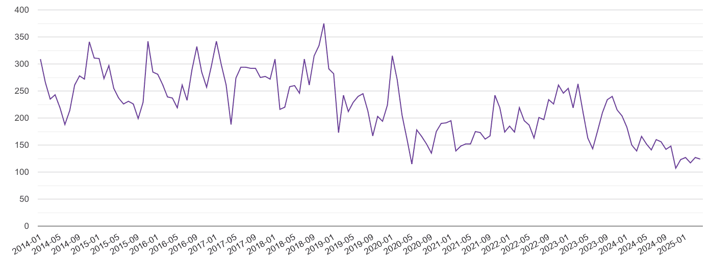 Walsall burglary crime volume
