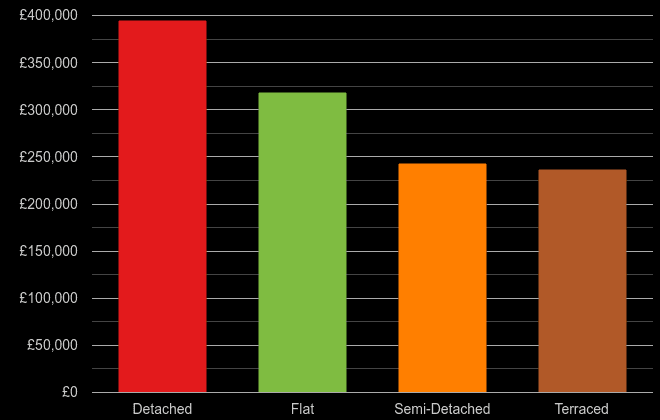 Walsall cost comparison of new houses and new flats