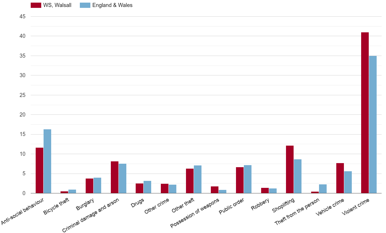 Walsall crime rate by crime statistic