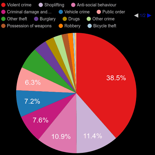Walsall crime statistics