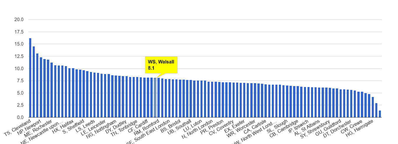 Walsall criminal damage and arson crime rate rank