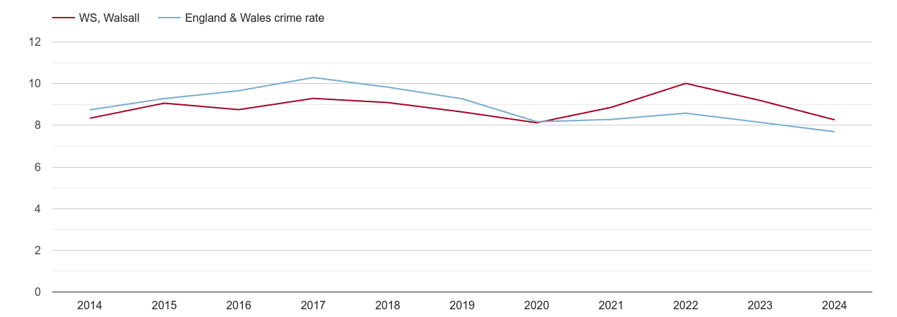 Walsall criminal damage and arson crime rate