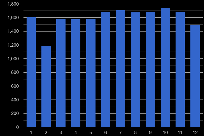 Walsall criminal damage and arson crime seasonality