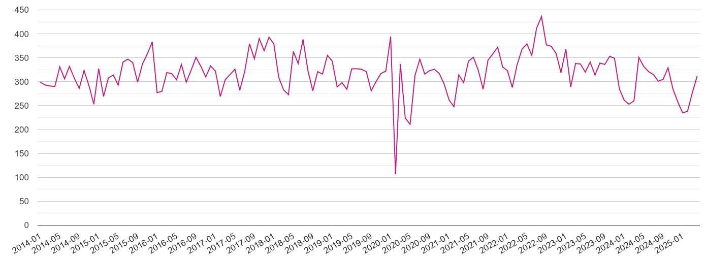 Walsall criminal damage and arson crime volume