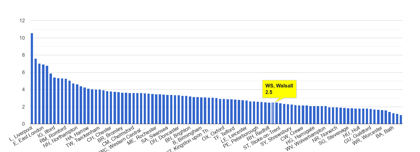 Walsall drugs crime rate rank