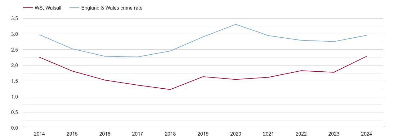 Walsall drugs crime rate