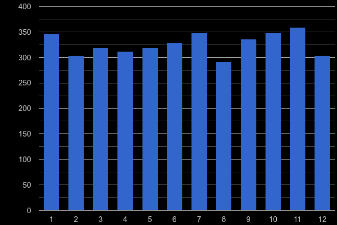Walsall drugs crime seasonality