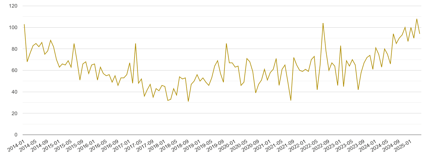 Walsall drugs crime volume