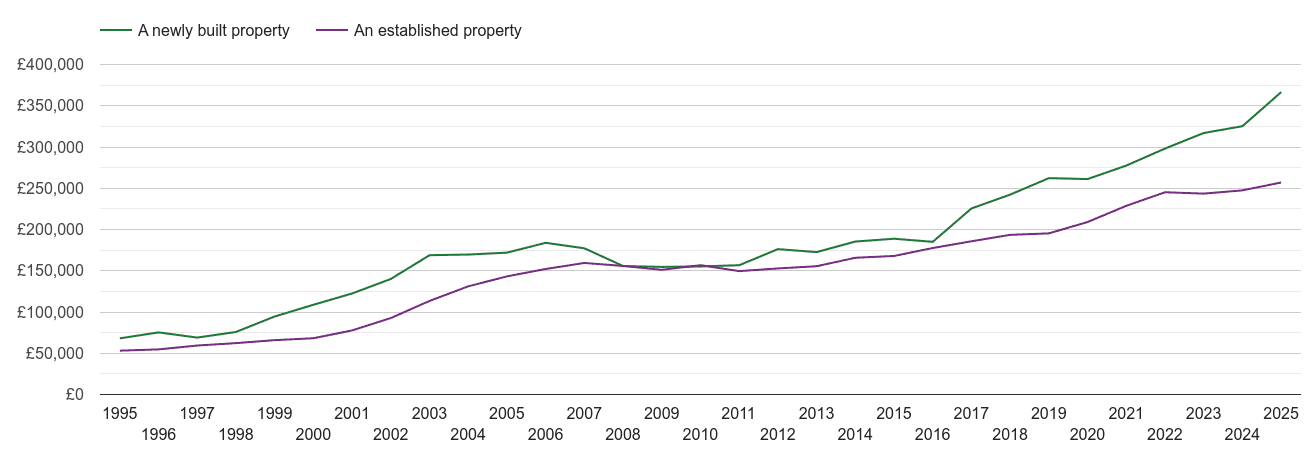 Walsall house prices new vs established