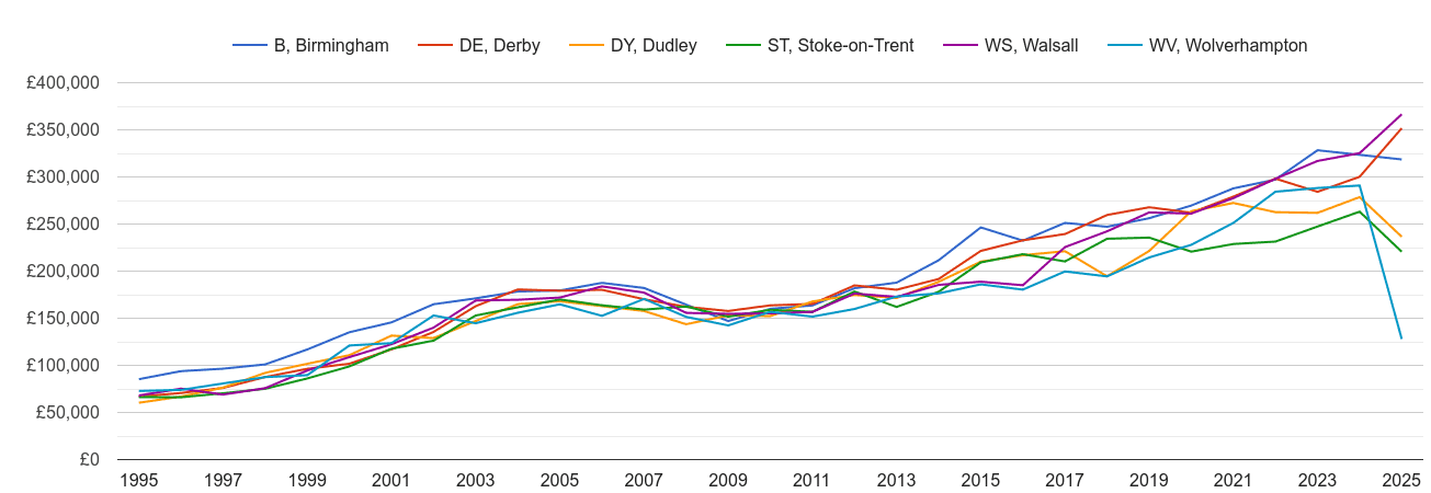 Walsall new home prices and nearby areas