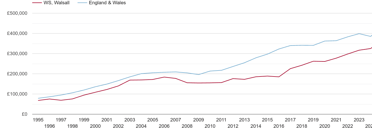 Walsall new home prices