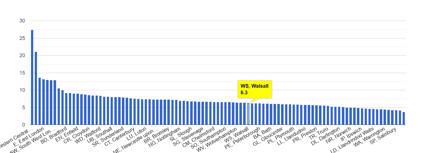 Walsall other theft crime rate rank