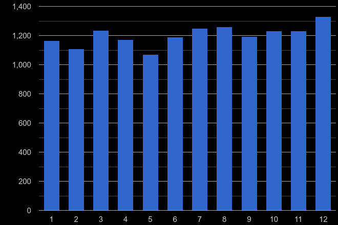 Walsall other theft crime seasonality