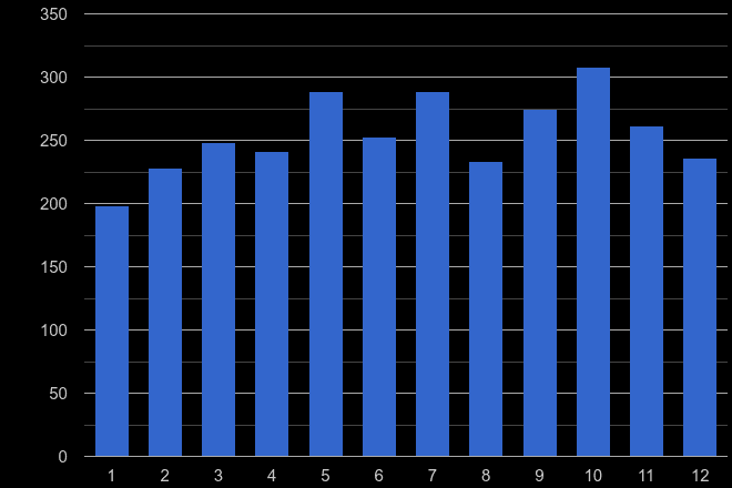 Walsall possession of weapons crime seasonality