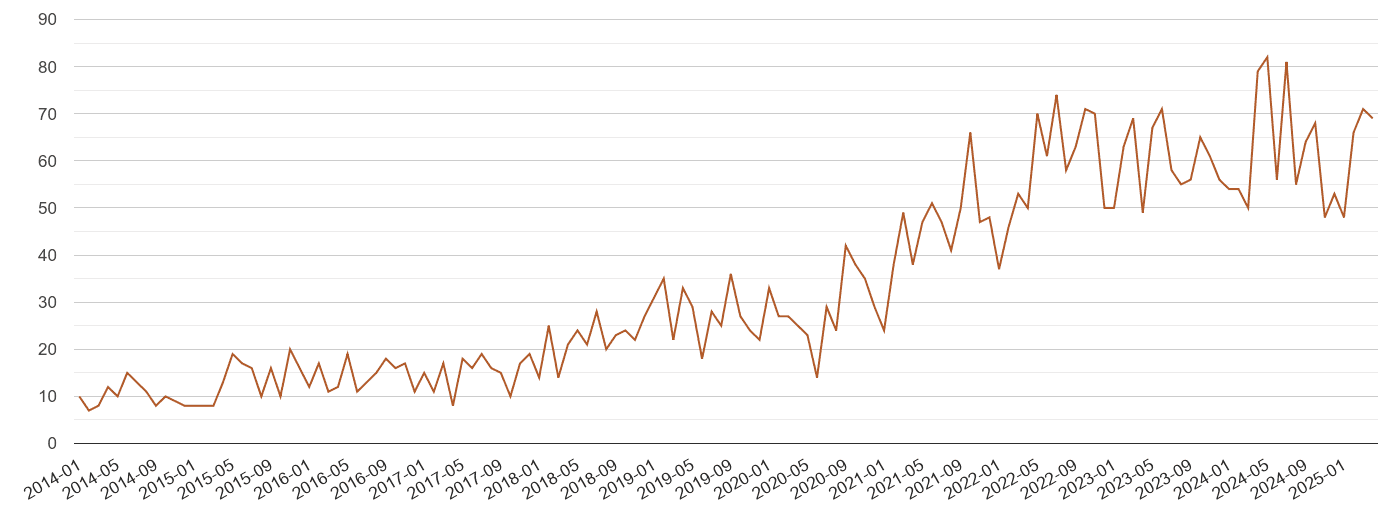 Walsall possession of weapons crime volume