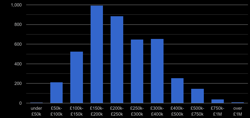 Walsall property sales by price range