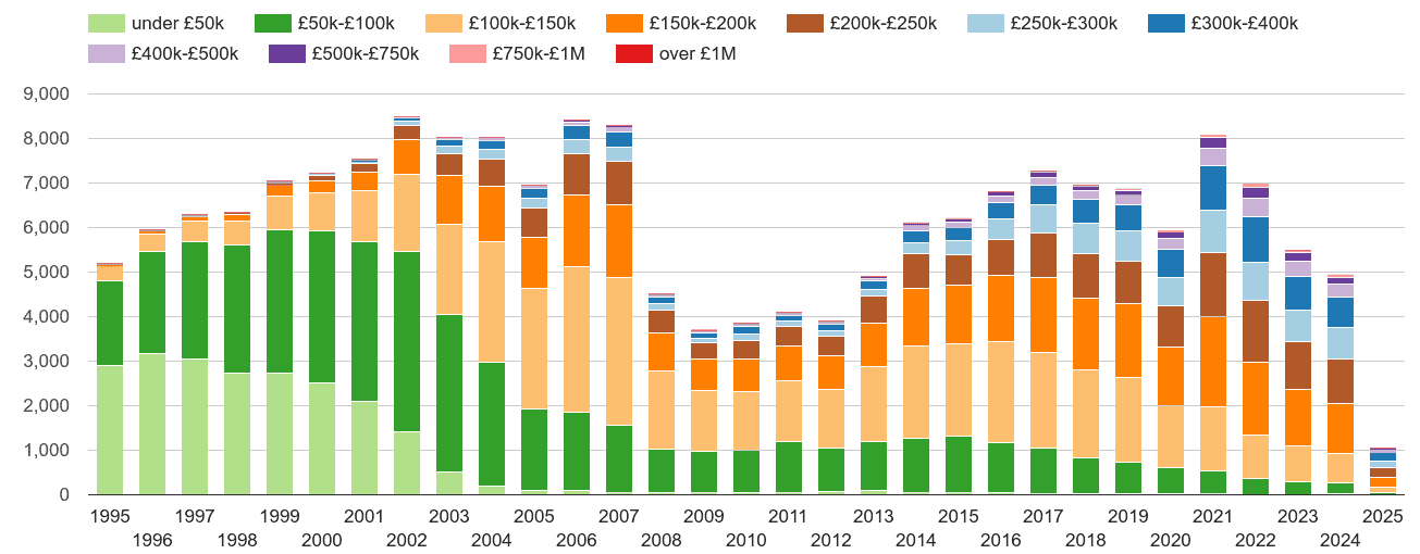 Walsall property sales volumes