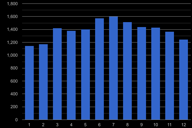 Walsall public order crime seasonality