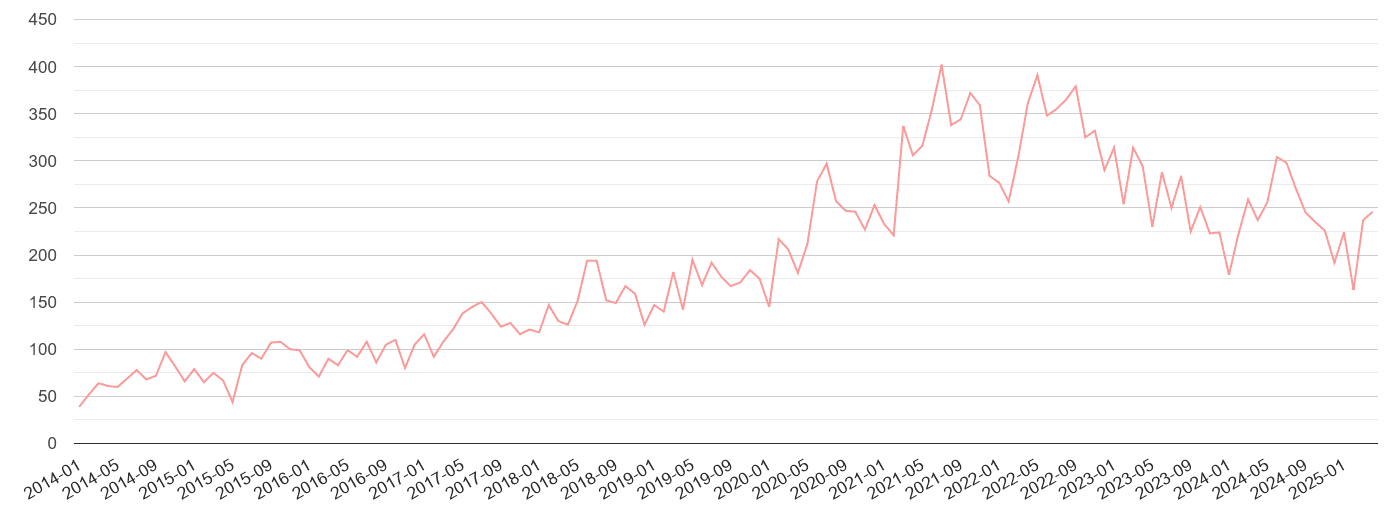 Walsall public order crime volume