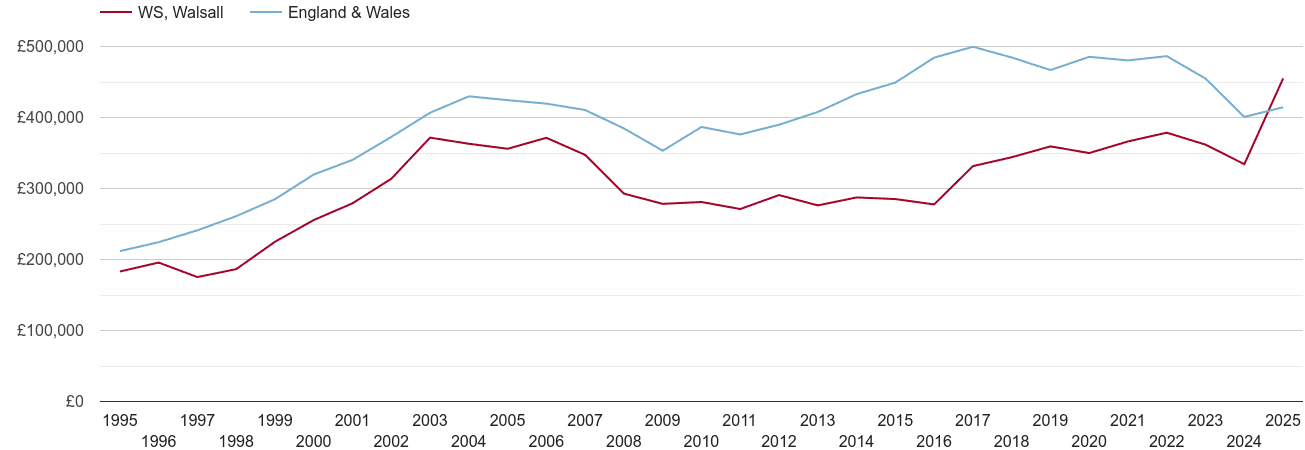 Walsall real new home prices