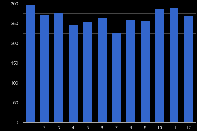 Walsall robbery crime seasonality