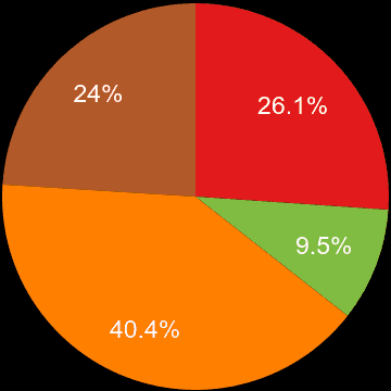 Walsall sales share of houses and flats