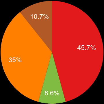 Walsall sales share of new houses and new flats