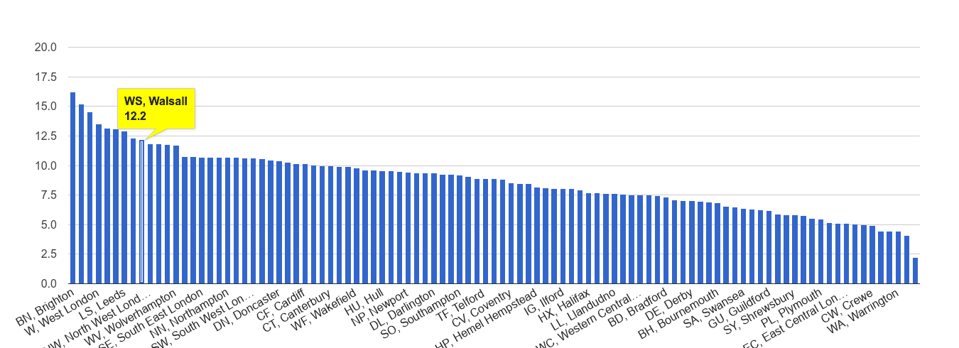 Walsall shoplifting crime rate rank