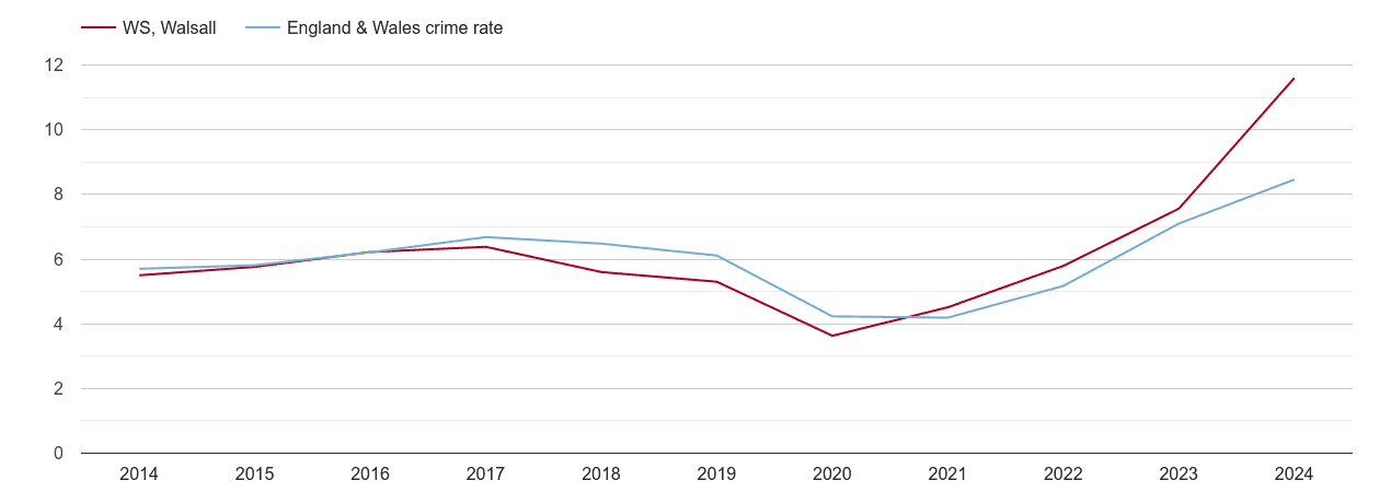 Walsall shoplifting crime rate