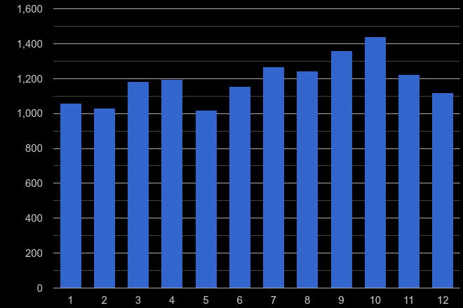 Walsall shoplifting crime seasonality