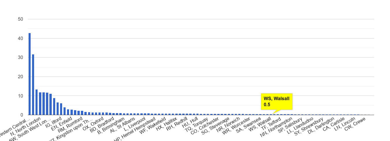 Walsall theft from the person crime rate rank