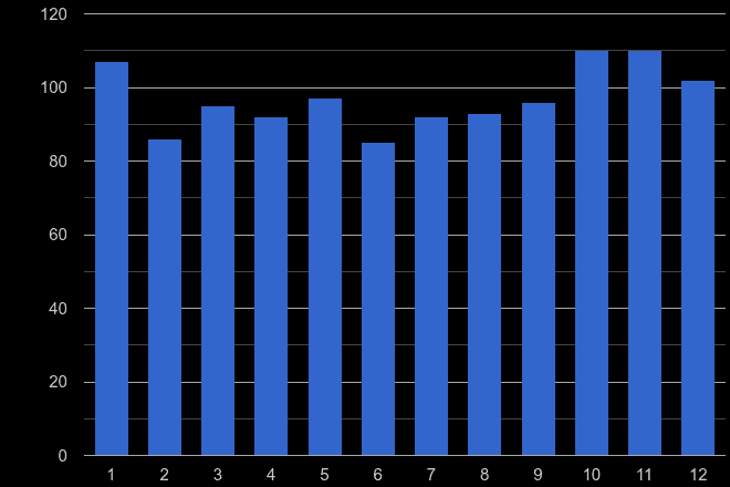 Walsall theft from the person crime seasonality