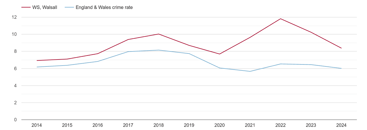 Walsall vehicle crime rate