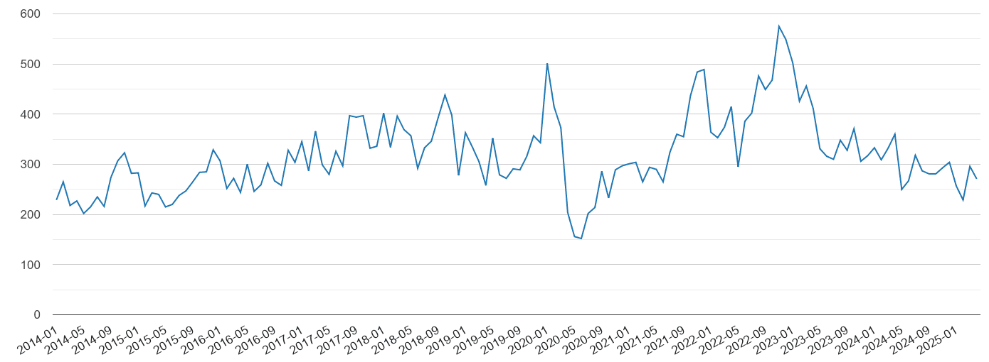 Walsall vehicle crime volume