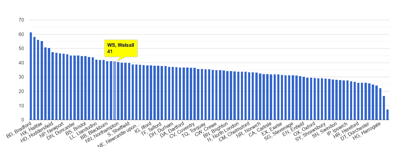 Walsall violent crime rate rank